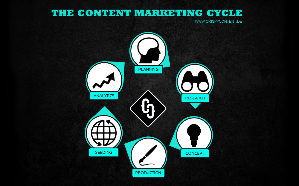 Crispy_Content_6-Steps-Of-The-Content-Marketing-Cycle